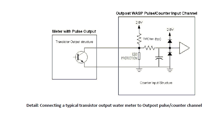 Pulse Input Specifications – Outpost Support